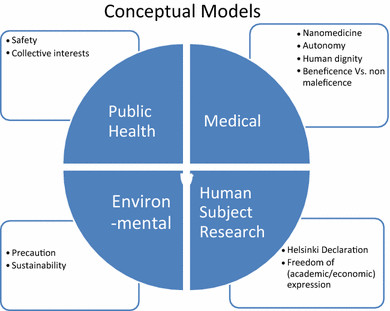 Four-conceptual-models-of-ethical-review-medical-public-health-environmental-and-human
