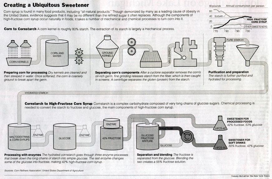 process food formulation-1